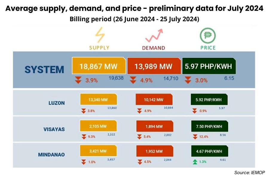 Country-wide Wholesale Electricity Spot Market rates down in July